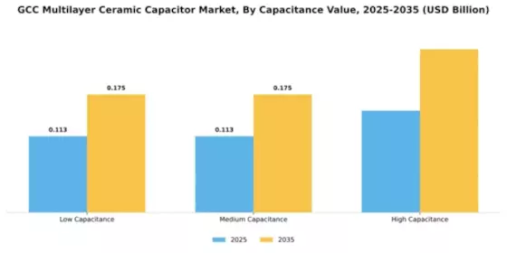 GCC Multilayer Ceramic Capacitor Market Segment Image 1