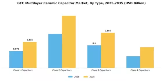 GCC Multilayer Ceramic Capacitor Market Segment Image 3