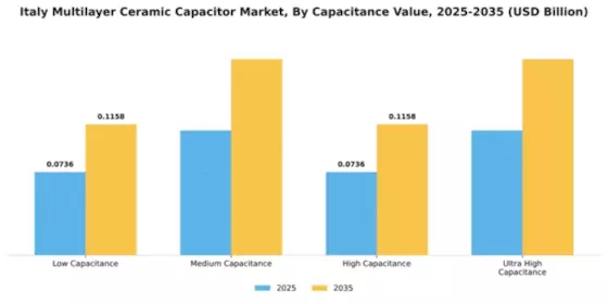 Italy Multilayer Ceramic Capacitor Market Segment Image 1