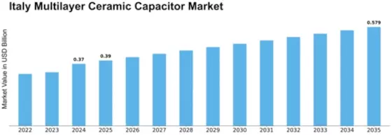 Italy Multilayer Ceramic Capacitor Market Size