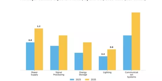 Europe Multilayer Ceramic Capacitor Market Segment Image 2