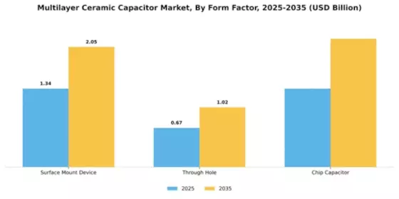 Europe Multilayer Ceramic Capacitor Market Segment Image 3