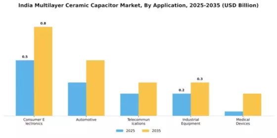 India Multilayer Ceramic Capacitor Market Segment Image 0