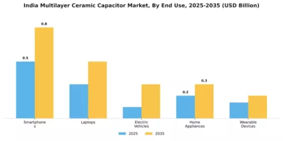 India Multilayer Ceramic Capacitor Market Segment Image 1
