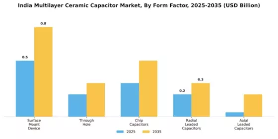 India Multilayer Ceramic Capacitor Market Segment Image 2