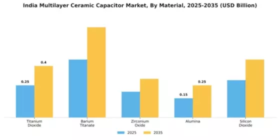 India Multilayer Ceramic Capacitor Market Segment Image 3