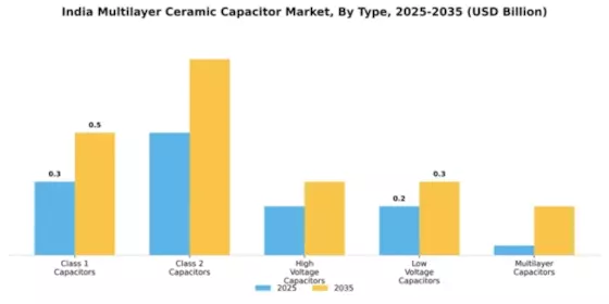 India Multilayer Ceramic Capacitor Market Segment Image 4