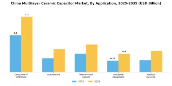 China Multilayer Ceramic Capacitor Market Segment Image 0