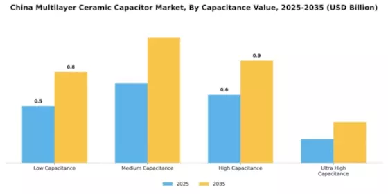 China Multilayer Ceramic Capacitor Market Segment Image 1