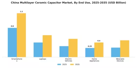 China Multilayer Ceramic Capacitor Market Segment Image 2