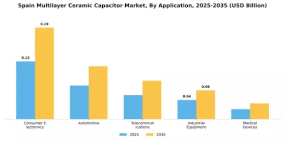 Spain Multilayer Ceramic Capacitor Market Segment Image 0