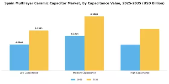 Spain Multilayer Ceramic Capacitor Market Segment Image 1