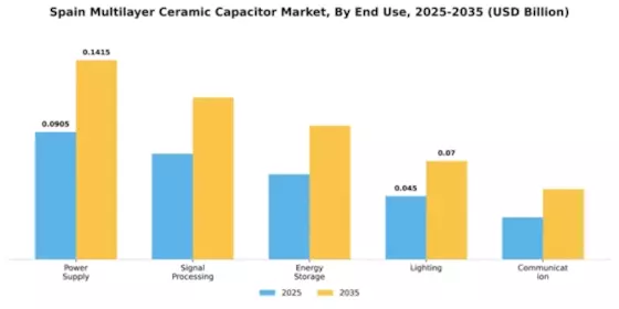 Spain Multilayer Ceramic Capacitor Market Segment Image 2