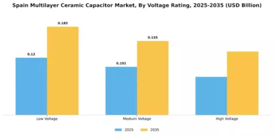 Spain Multilayer Ceramic Capacitor Market Segment Image 4