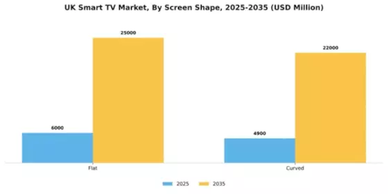 UK Smart TV Market Segment Image 2