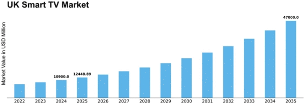 UK Smart TV Market Size