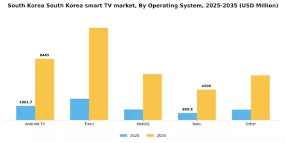 South Korea Smart TV Market Segment Image 0
