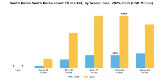 South Korea Smart TV Market Segment Image 3