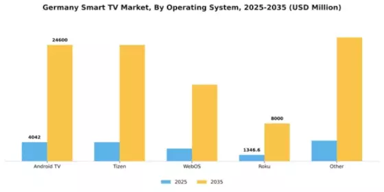 Germany Smart TV Market Segment Image 0