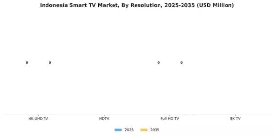 Indonesia Smart TV Market Segment Image 1