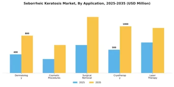 Seborrheic Keratosis Market Segment Image 0
