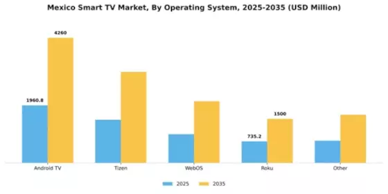 Mexico Smart TV Market Segment Image 0