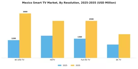 Mexico Smart TV Market Segment Image 1