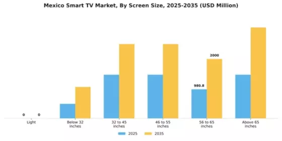 Mexico Smart TV Market Segment Image 3