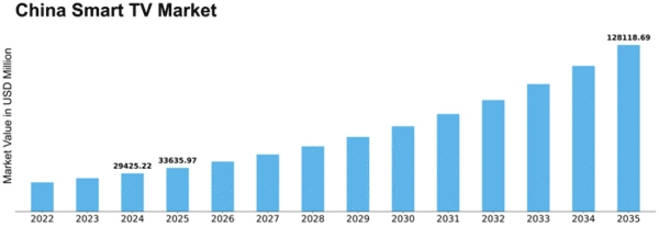 China Smart TV Market Size