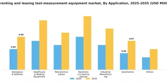 UK Renting Leasing Test Measurement Equipment Market Segment Image 0