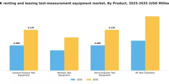 UK Renting Leasing Test Measurement Equipment Market Segment Image 2
