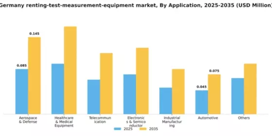 Germany Renting Leasing Test Measurement Equipment Market Segment Image 0