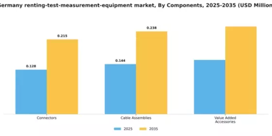 Germany Renting Leasing Test Measurement Equipment Market Segment Image 1