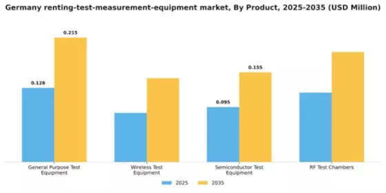 Germany Renting Leasing Test Measurement Equipment Market Segment Image 2