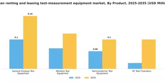 Japan Renting Leasing Test Measurement Equipment Market Segment Image 2
