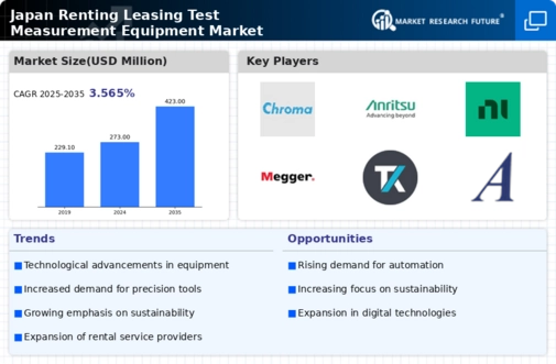 Japan Renting Leasing Test Measurement Equipment Market Infographic