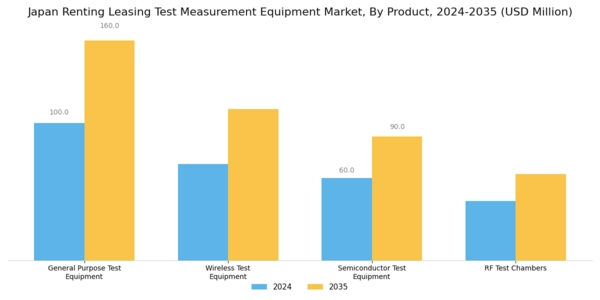 Japan Renting Leasing Test Measurement Equipment Market Segment Image 0
