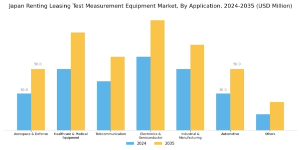 Japan Renting Leasing Test Measurement Equipment Market Segment Image 2