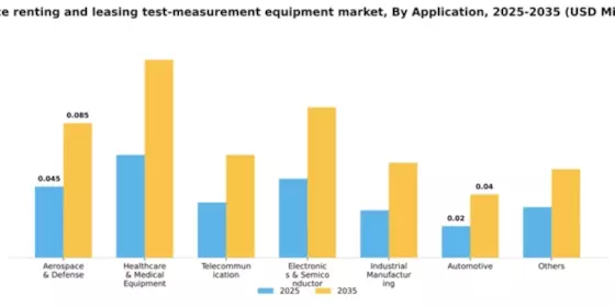 France Renting Leasing Test Measurement Equipment Market Segment Image 0