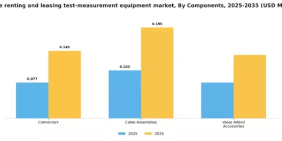 France Renting Leasing Test Measurement Equipment Market Segment Image 1