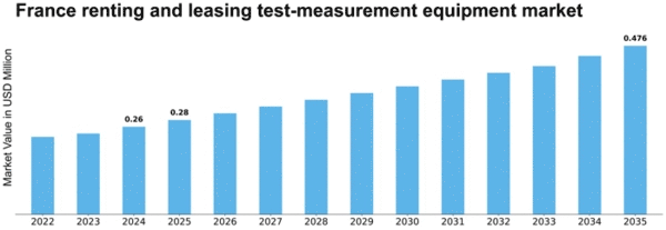 France Renting Leasing Test Measurement Equipment Market Size