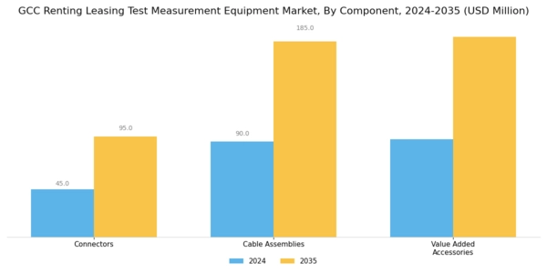 GCC Renting Leasing Test Measurement Equipment Market Segment Image 1
