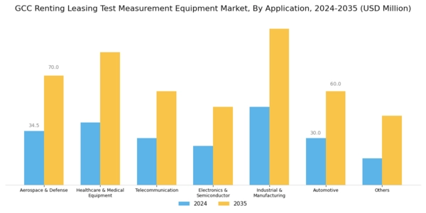 GCC Renting Leasing Test Measurement Equipment Market Segment Image 2