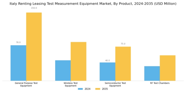 Italy Renting Leasing Test Measurement Equipment Market Segment Image 0