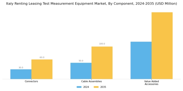 Italy Renting Leasing Test Measurement Equipment Market Segment Image 1