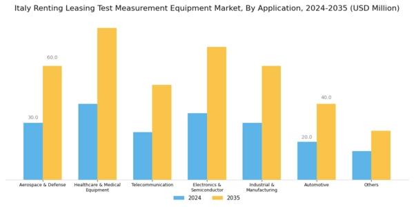 Italy Renting Leasing Test Measurement Equipment Market Segment Image 2