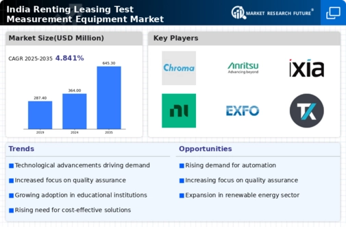 India Renting Leasing Test Measurement Equipment Market Research Report - Forecast till 2035 Infographic