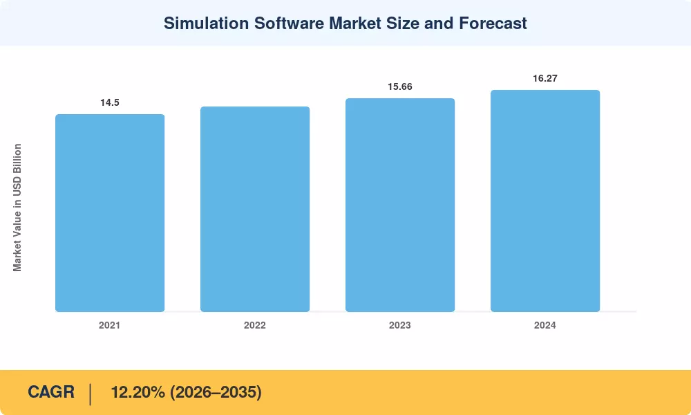 Simulation Software Market Size and Forecast