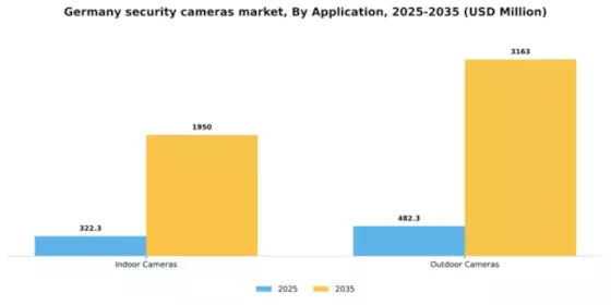 Germany Security Cameras Market Segment Image 0