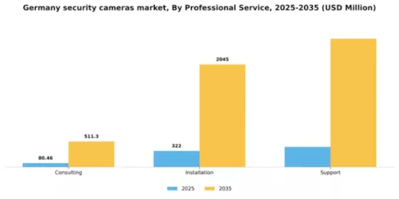 Germany Security Cameras Market Segment Image 1
